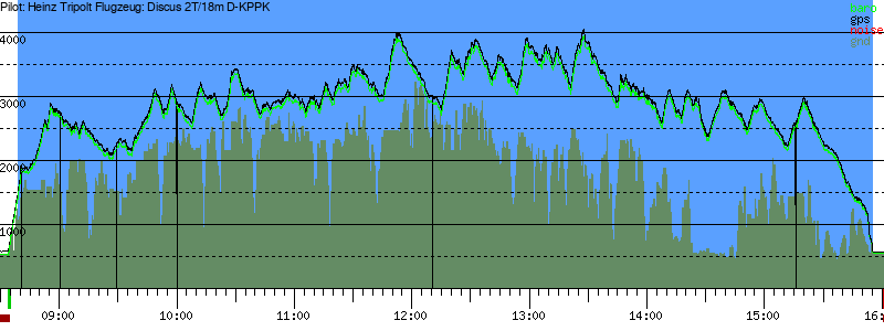 Barometer
